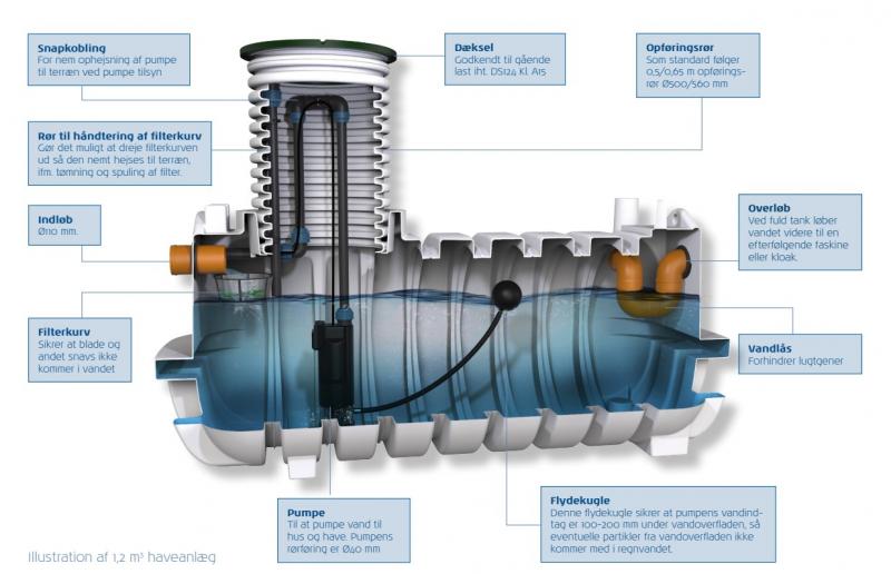 Watercare komplet regnvandsanl&aelig;g til have 7000L
