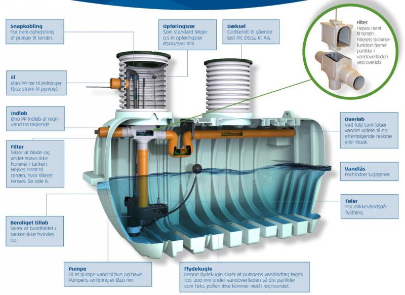 Watercare komplet regnvandsanl&aelig;g til hus 5000L